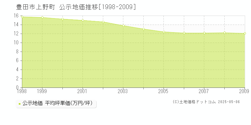 上野町(豊田市)の公示地価推移グラフ(坪単価)[1998-2009年]