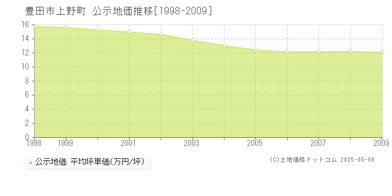 豊田市上野町の地価公示推移グラフ 