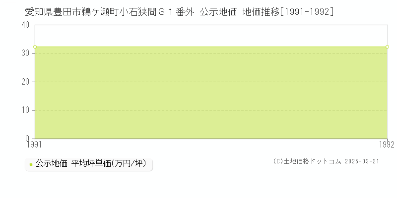 愛知県豊田市鵜ケ瀬町小石狭間３１番外 公示地価 地価推移[1991-1992]