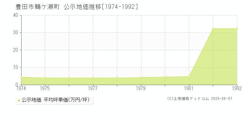 鵜ケ瀬町(豊田市)の公示地価推移グラフ(坪単価)[1974-1992年]