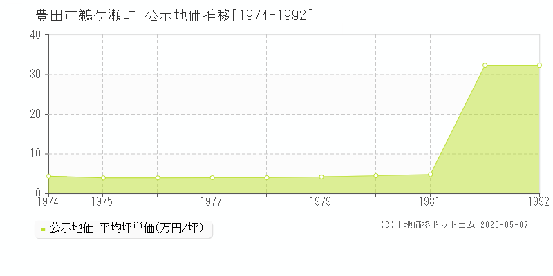 豊田市鵜ケ瀬町の地価公示推移グラフ 