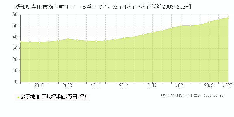 愛知県豊田市梅坪町１丁目８番１０外 公示地価 地価推移[2003-2025]