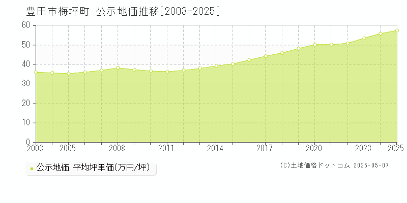 梅坪町(豊田市)の公示地価推移グラフ(坪単価)[2003-2025年]