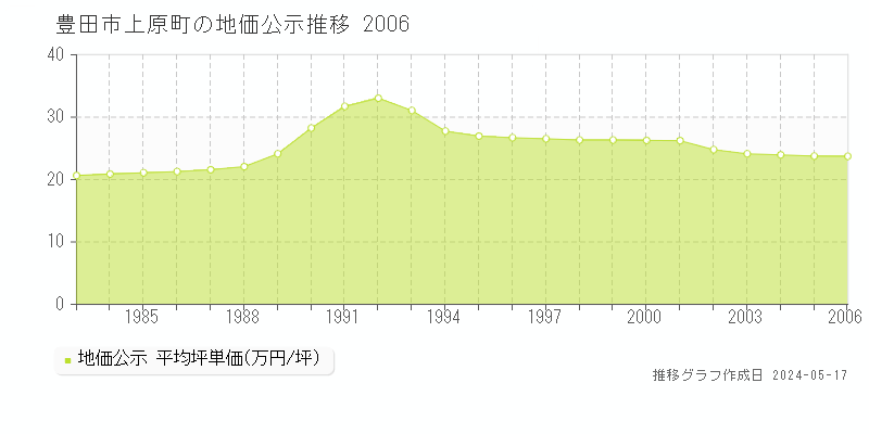 豊田市上原町の地価公示推移グラフ 