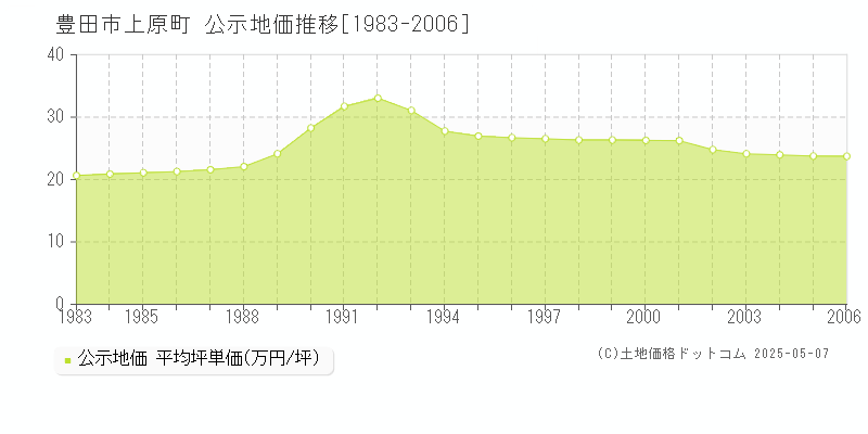 上原町(豊田市)の公示地価推移グラフ(坪単価)[1983-2006年]
