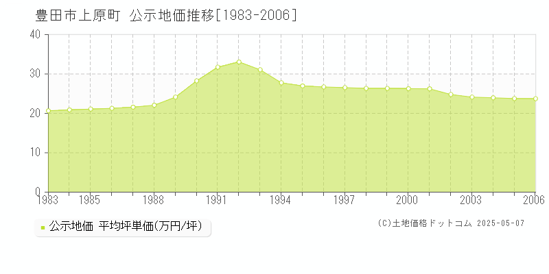 豊田市上原町の地価公示推移グラフ 