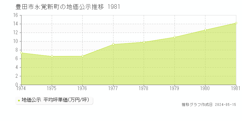 豊田市永覚新町の地価公示推移グラフ 
