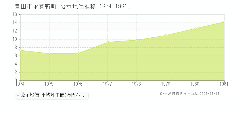 永覚新町(豊田市)の公示地価推移グラフ(坪単価)[1974-1981年]