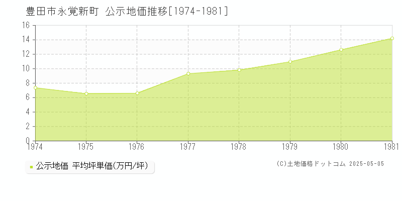 豊田市永覚新町の地価公示推移グラフ 