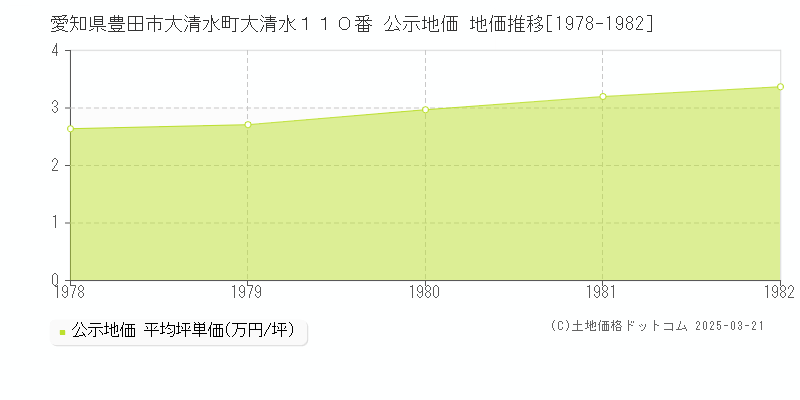 愛知県豊田市大清水町大清水１１０番 公示地価 地価推移[1978-1982]