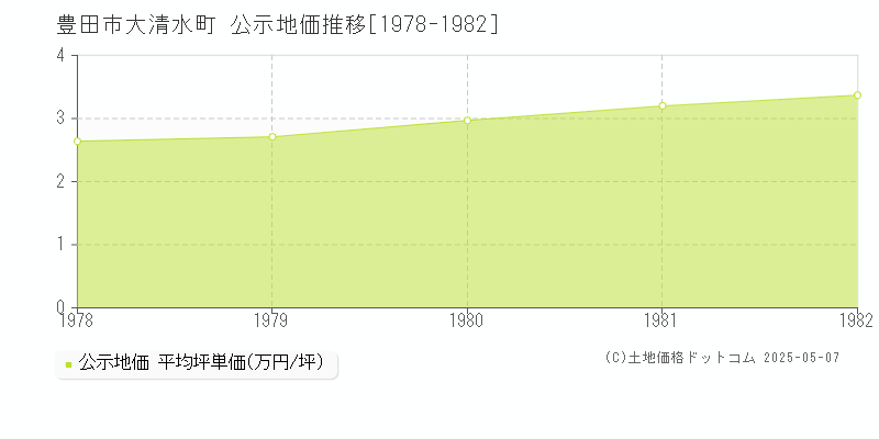 大清水町(豊田市)の公示地価推移グラフ(坪単価)[1978-1982年]