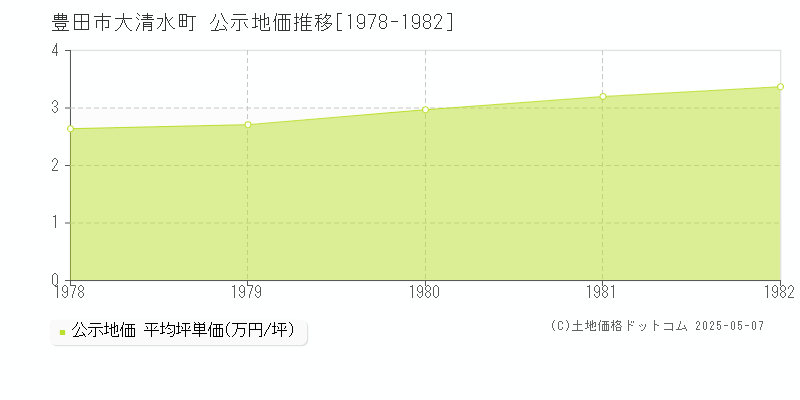 豊田市大清水町の地価公示推移グラフ 