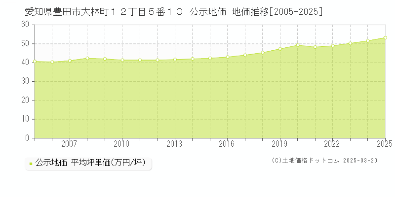 愛知県豊田市大林町１２丁目５番１０ 公示地価 地価推移[2005-2025]