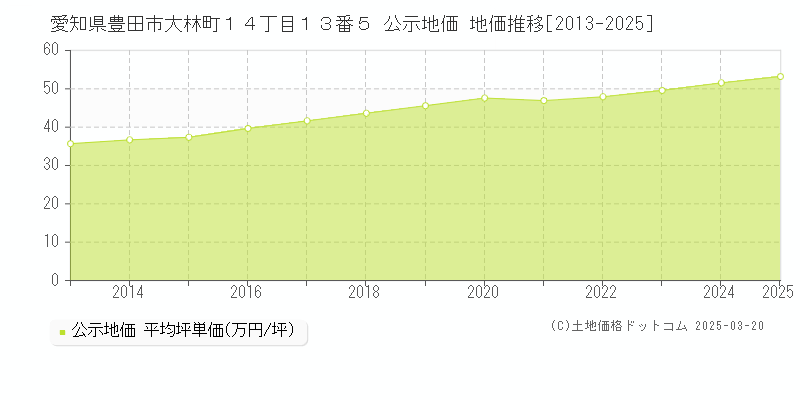 愛知県豊田市大林町１４丁目１３番５ 公示地価 地価推移[2013-2025]