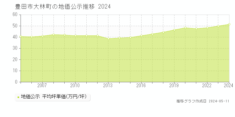 豊田市大林町の地価公示推移グラフ 