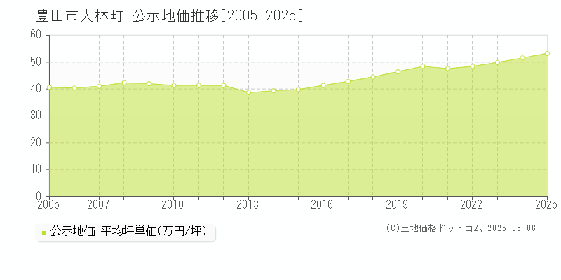 大林町(豊田市)の公示地価推移グラフ(坪単価)[2005-2025年]