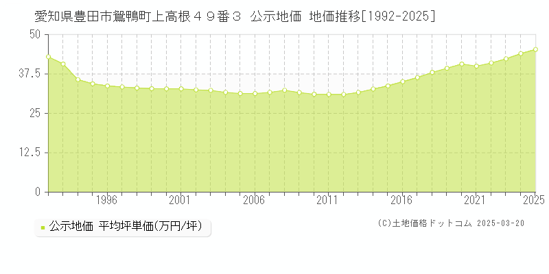 愛知県豊田市鴛鴨町上高根４９番３ 公示地価 地価推移[1992-2025]