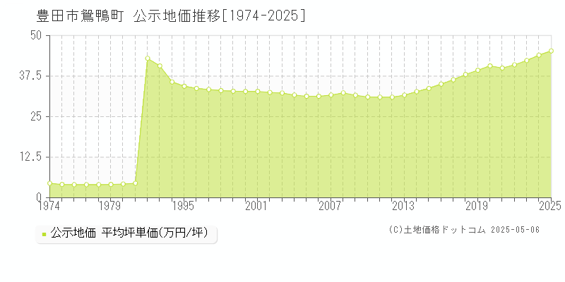 鴛鴨町(豊田市)の公示地価推移グラフ(坪単価)[1974-2025年]