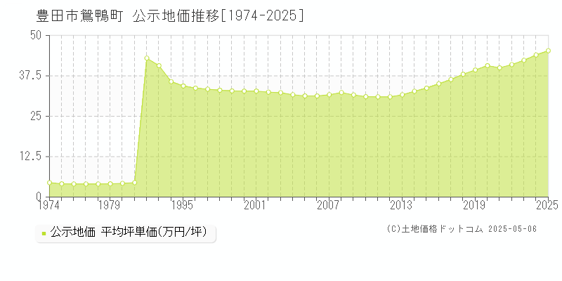 豊田市鴛鴨町の地価公示推移グラフ 