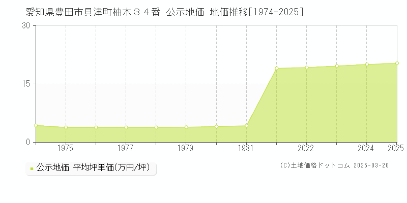 愛知県豊田市貝津町柚木３４番 公示地価 地価推移[1974-2025]
