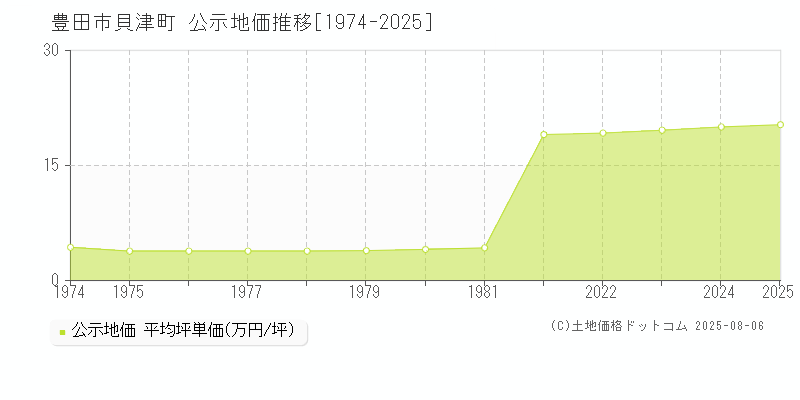 貝津町(豊田市)の公示地価推移グラフ(坪単価)[1974-2025年]