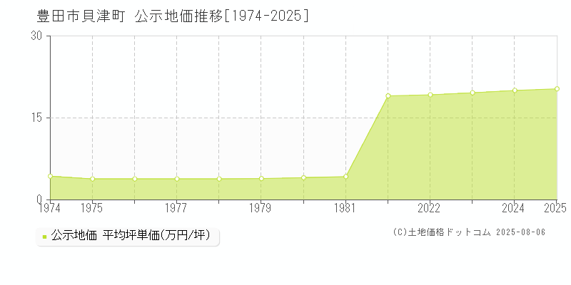 豊田市貝津町の地価公示推移グラフ 