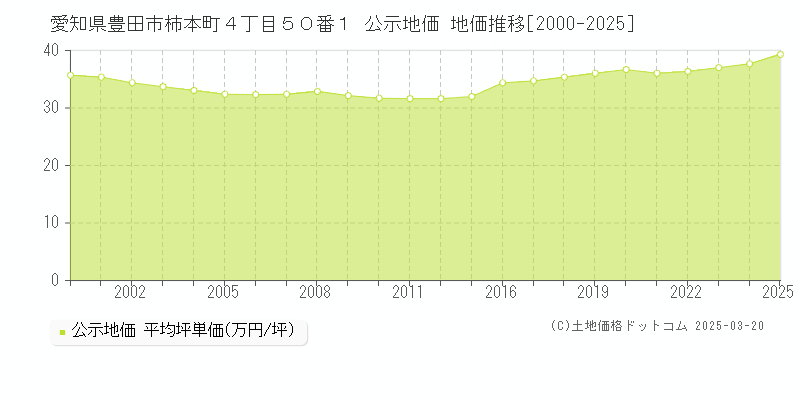 愛知県豊田市柿本町４丁目５０番１ 公示地価 地価推移[2000-2025]