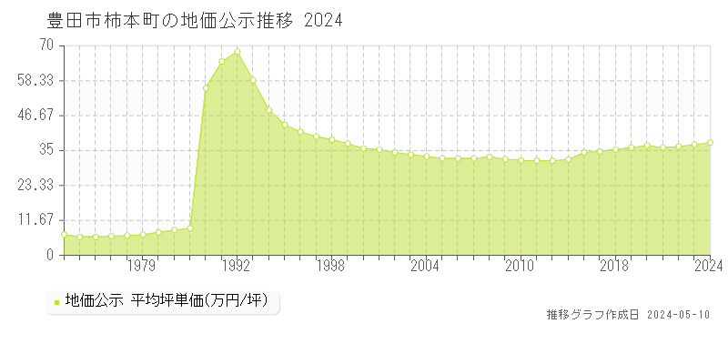 豊田市柿本町の地価公示推移グラフ 