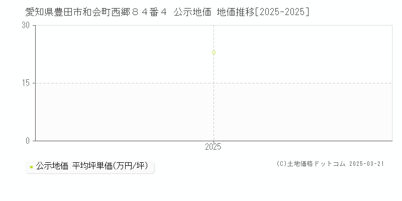 愛知県豊田市和会町西郷８４番４ 公示地価 地価推移[2025-2025]