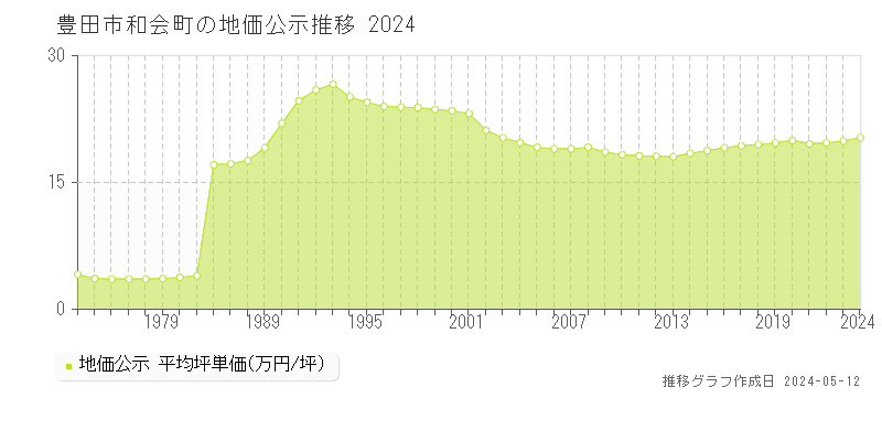 豊田市和会町の地価公示推移グラフ 