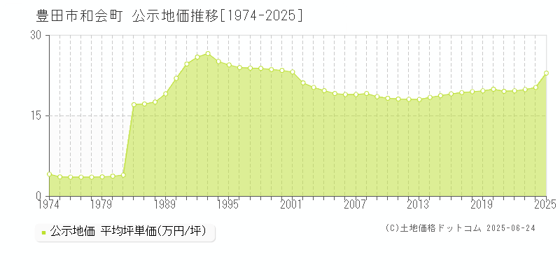 和会町(豊田市)の公示地価推移グラフ(坪単価)[1974-2025年]