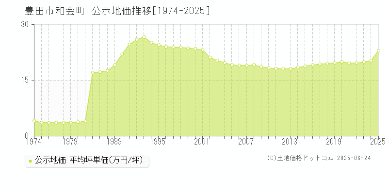 豊田市和会町の地価公示推移グラフ 