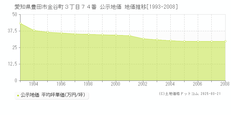 愛知県豊田市金谷町３丁目７４番 公示地価 地価推移[1993-2008]