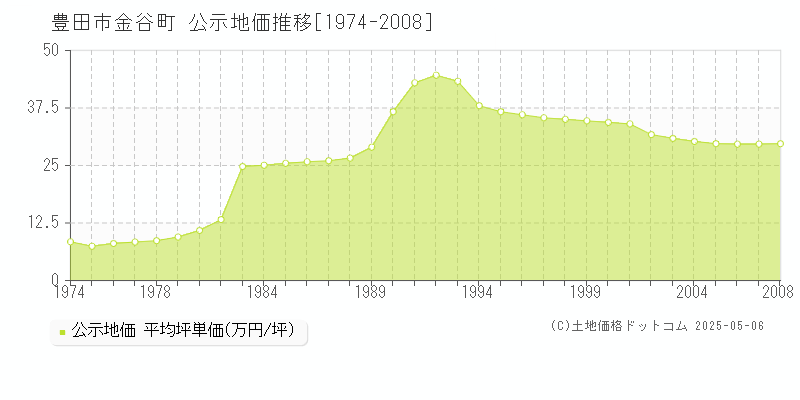 金谷町(豊田市)の公示地価推移グラフ(坪単価)[1974-2008年]