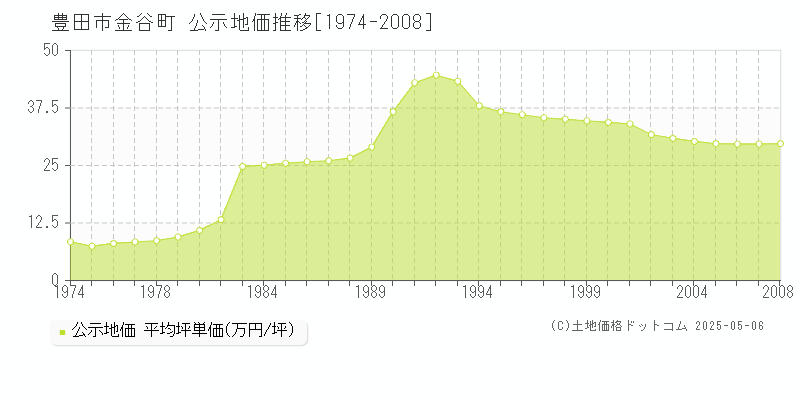 豊田市金谷町の地価公示推移グラフ 