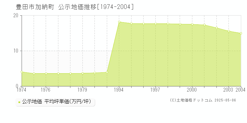 加納町(豊田市)の公示地価推移グラフ(坪単価)[1974-2004年]