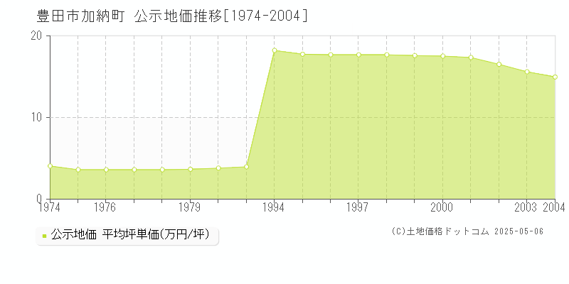 豊田市加納町の地価公示推移グラフ 