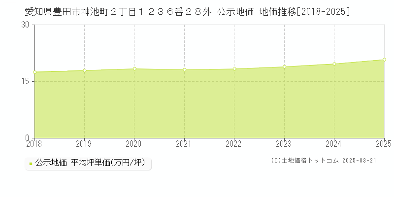 愛知県豊田市神池町２丁目１２３６番２８外 公示地価 地価推移[2018-2025]