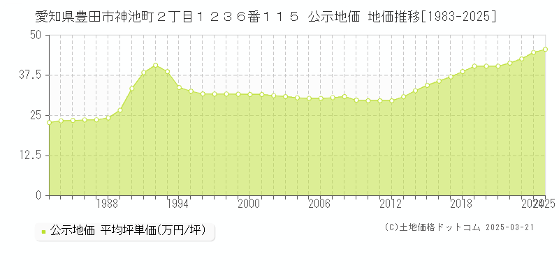 愛知県豊田市神池町２丁目１２３６番１１５ 公示地価 地価推移[1983-2025]