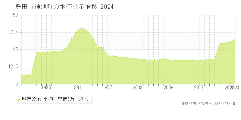 豊田市神池町の地価公示推移グラフ 