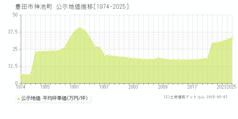 神池町(豊田市)の公示地価推移グラフ(坪単価)[1974-2025年]