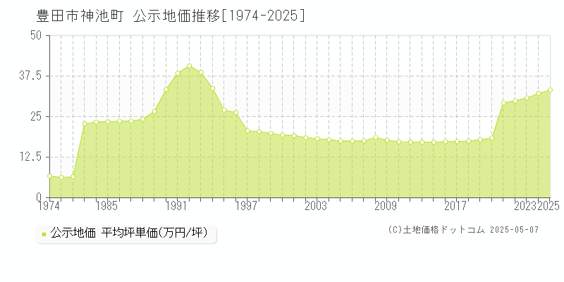 豊田市神池町の地価公示推移グラフ 