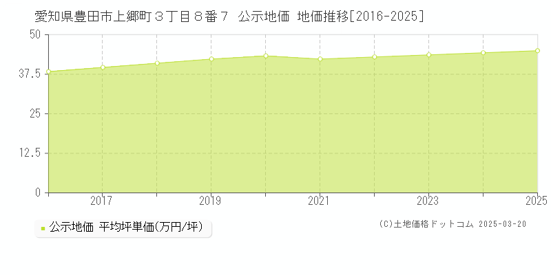 愛知県豊田市上郷町３丁目８番７ 公示地価 地価推移[2016-2025]