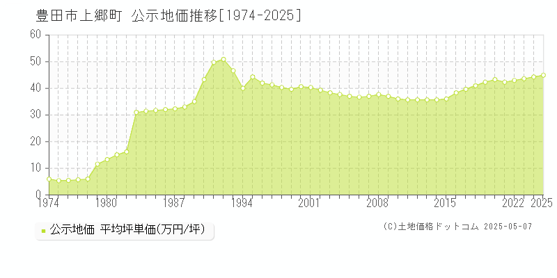 上郷町(豊田市)の公示地価推移グラフ(坪単価)[1974-2025年]