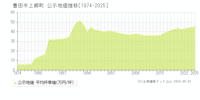 豊田市上郷町の地価公示推移グラフ 