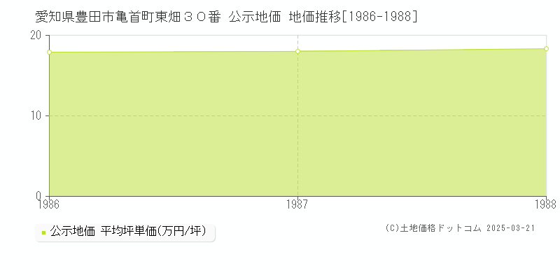 愛知県豊田市亀首町東畑３０番 公示地価 地価推移[1986-1988]