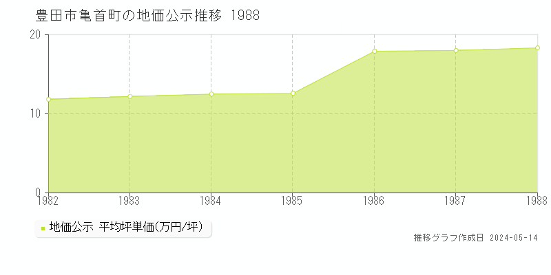 豊田市亀首町の地価公示推移グラフ 