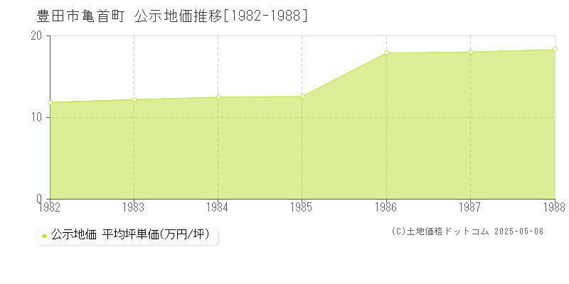 亀首町(豊田市)の公示地価推移グラフ(坪単価)[1982-1988年]