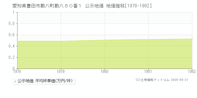 愛知県豊田市勘八町勘八８０番１ 公示地価 地価推移[1978-1982]