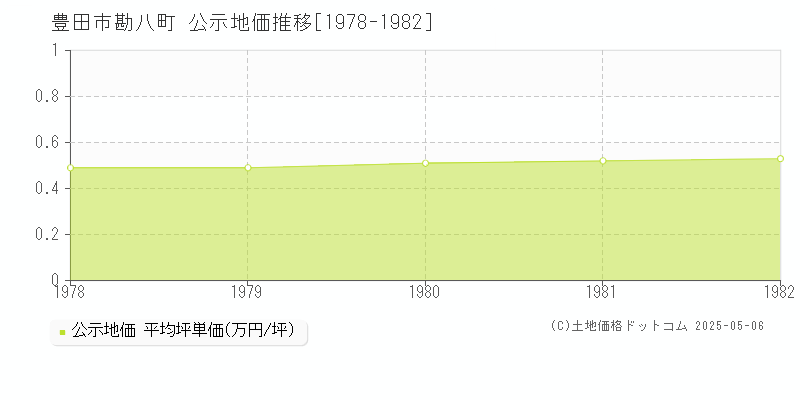 勘八町(豊田市)の公示地価推移グラフ(坪単価)[1978-1982年]